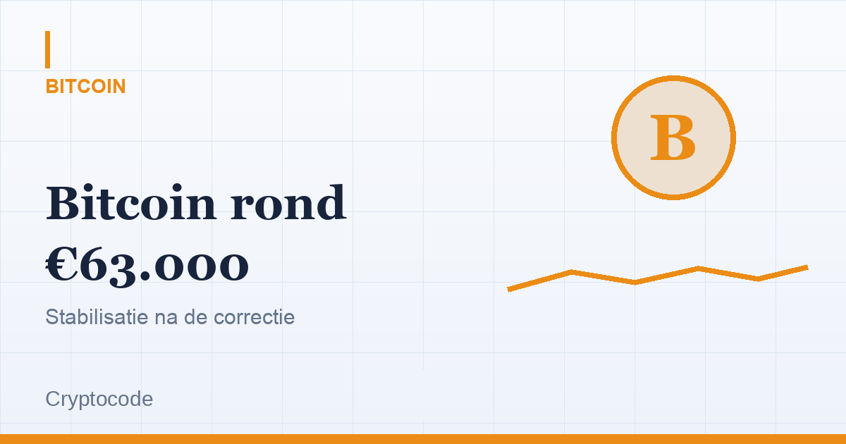 Artikelafbeelding voor: Bitcoin schommelt rond €63.000 na zware correctie