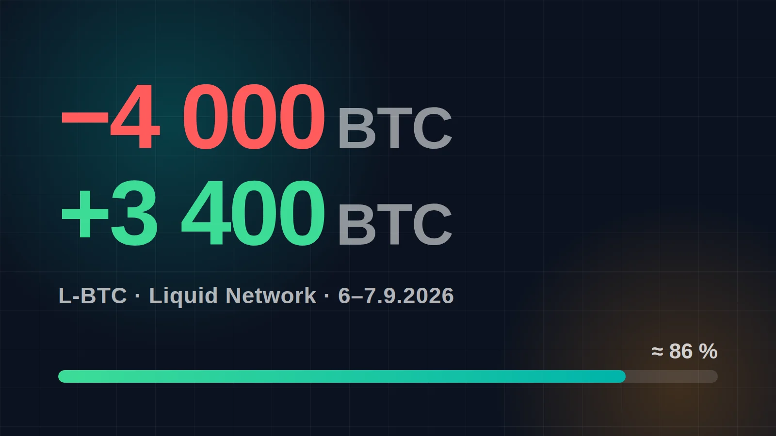Artikelafbeelding voor: Liquid Network gehackt: 4.000 bitcoin weg, 3.400 terug