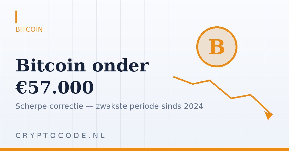 Artikelafbeelding voor: Bitcoin daalt onder €57.000 – scherpe correctie in cryptomarkt